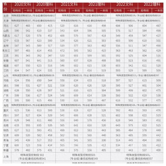 全国大学排名榜出炉！2023中国大学分数线一览表！