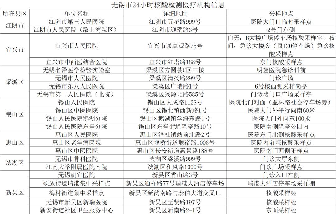 无锡报告31例阳性 排查密接超4千人
 （无锡通报1例确诊密接者轨迹）