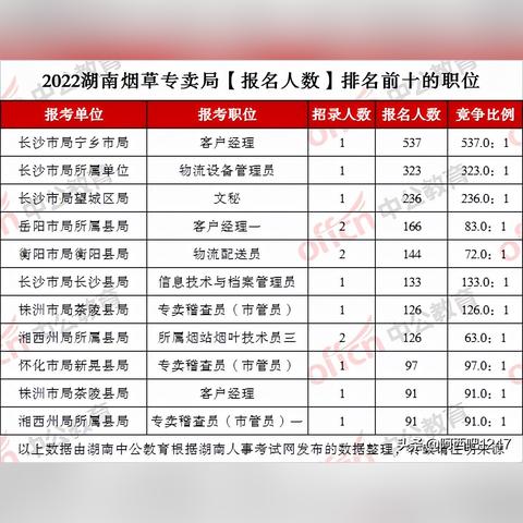 长沙市烟草局待遇怎么样