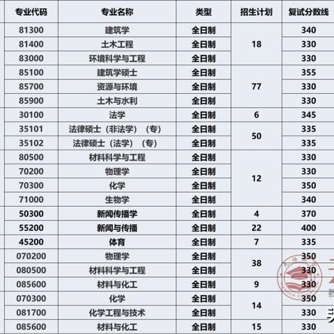 西安交通工程学院考研方向？