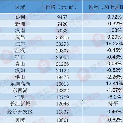 武汉市的蔡甸区和汉南区分别有哪里镇？