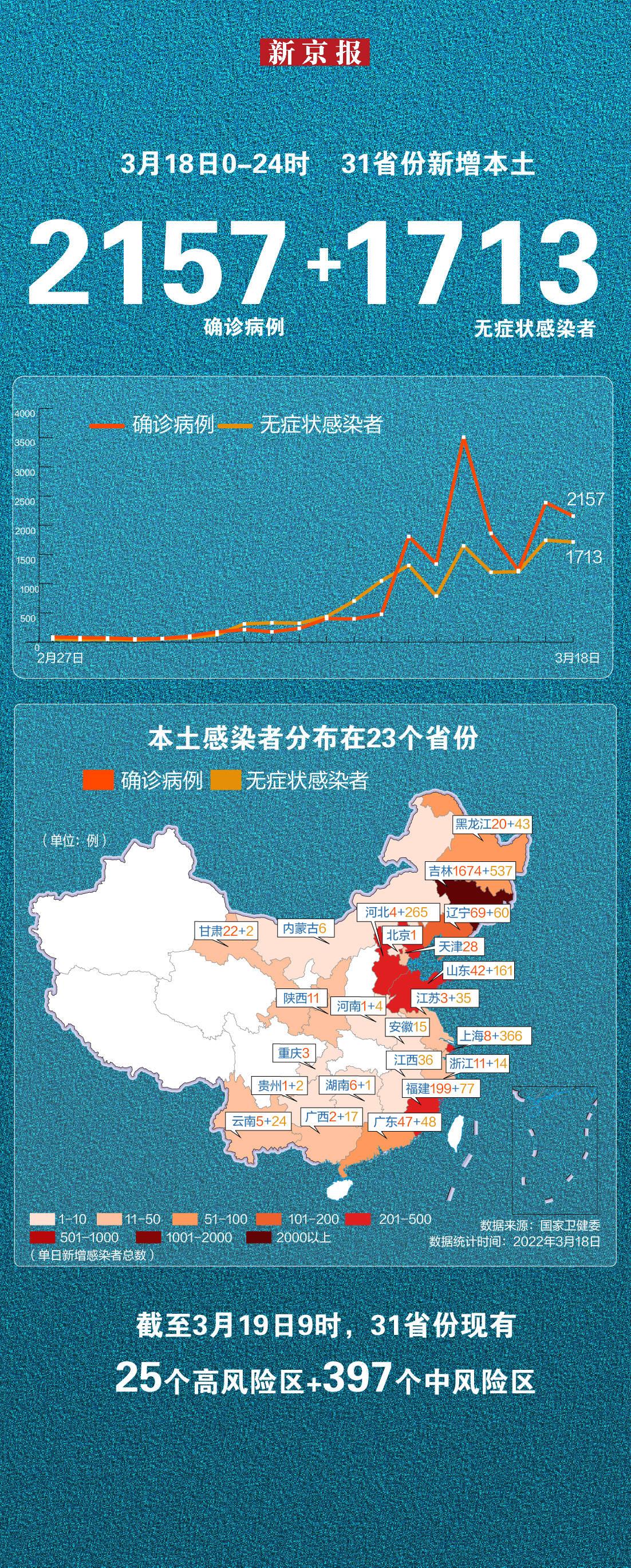 31省新增2157例本土确诊
 /31省新增本土确诊病例1例