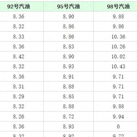 【天津今日油价】2025年3月23日天津油价是多少