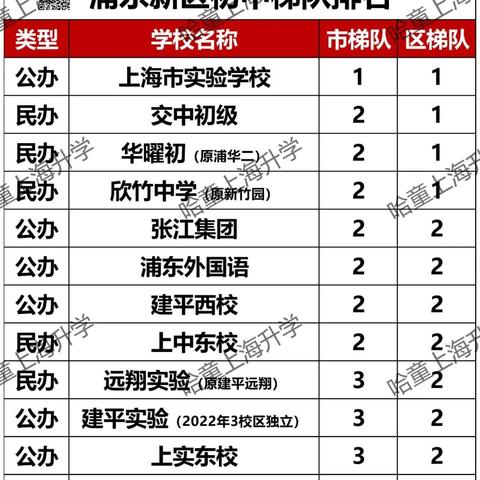 上海哪些区的学校好
