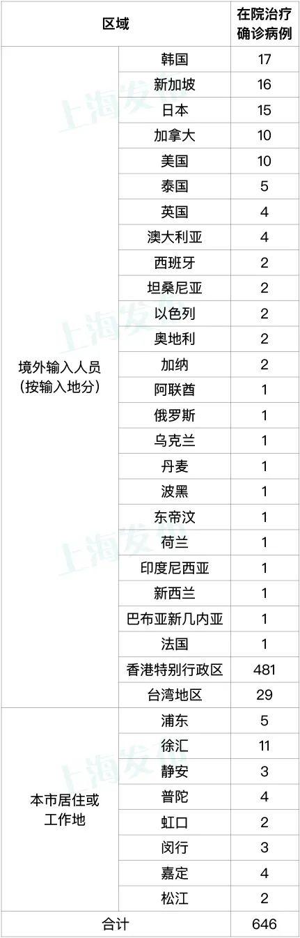 【上海新增6例本土确诊 55例无症状
,上海新增6人】-图1 【上海新增6例本土确诊 55例无症状
,上海新增6人】-图1