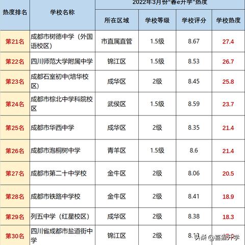 成都市中考怎么看排名