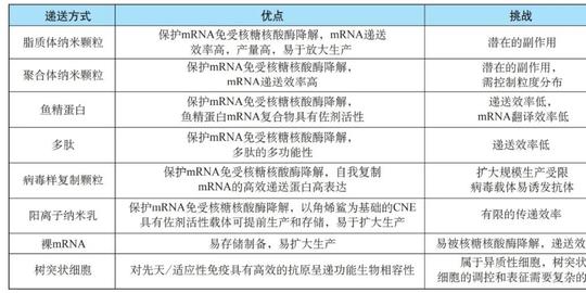 mrna递送技术持续升温，数十亿资金密集砸向初创企业