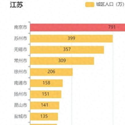无锡市与盐城哪个地方大