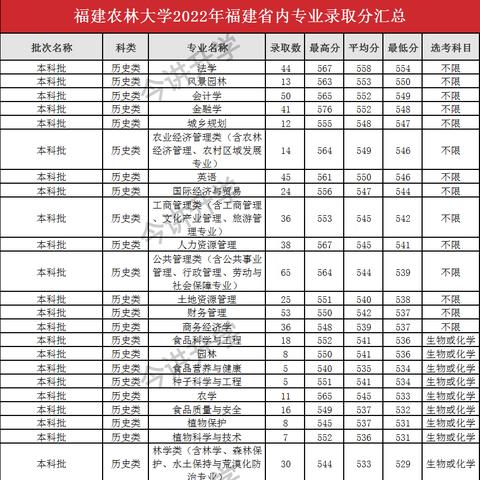 福建哪个城市大学录取
