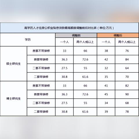 广州商业贷款可以转为公积金贷款吗？