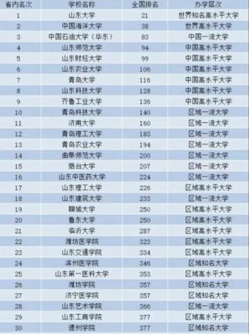 济南市里有什么学院