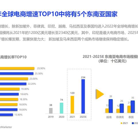 东南亚跨境电商哪个国家好做