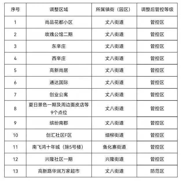 【西安新增5个中风险地区
 /西安新增5个中风险地区名单】