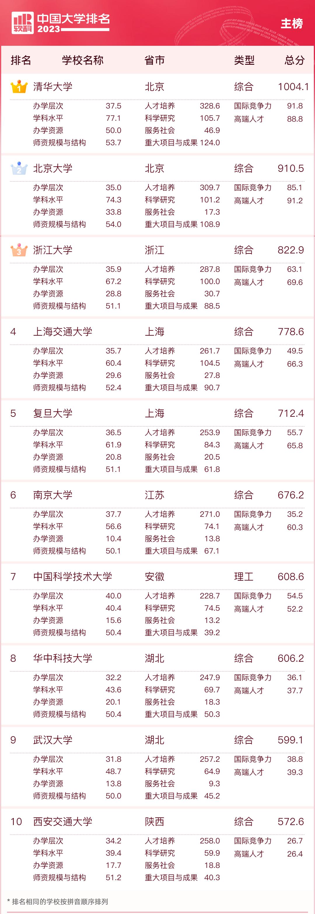 2023年世界顶尖大学排名:软科全球大学排名解析