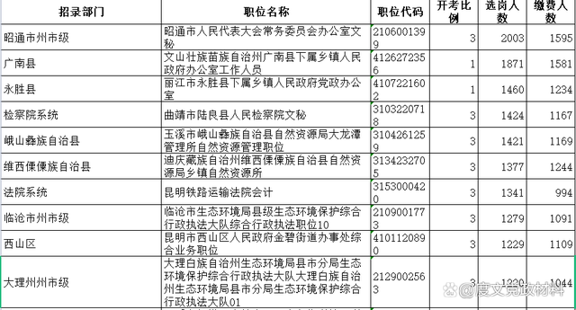2021年国考最热岗位是什么