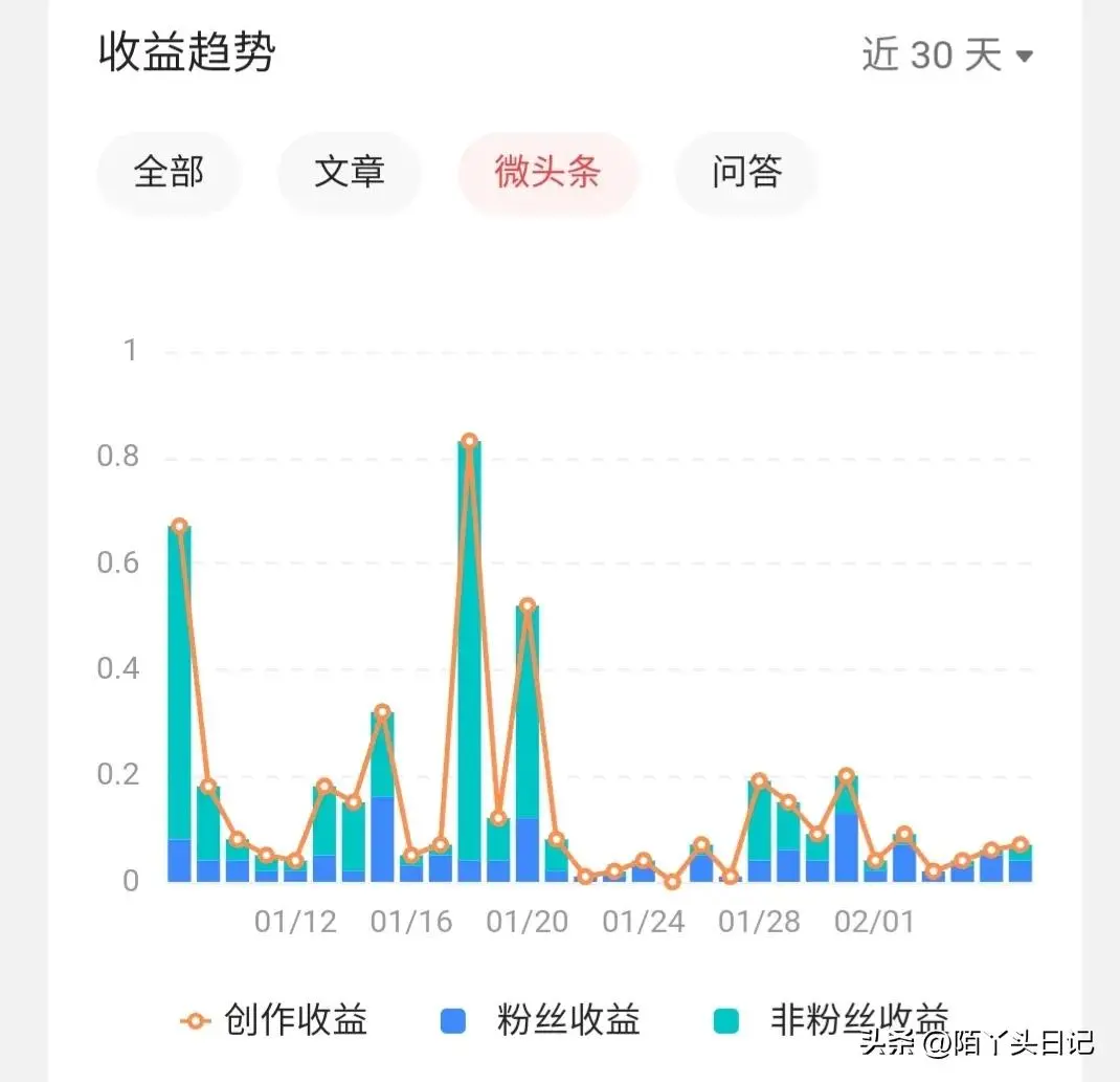 微头条阅读量怎么涨 微头条阅读量怎么更新