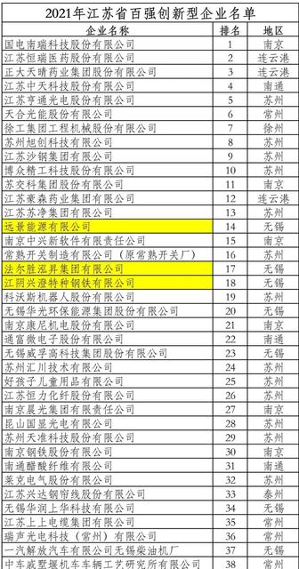 省级百强名单，江阴5家企业上榜