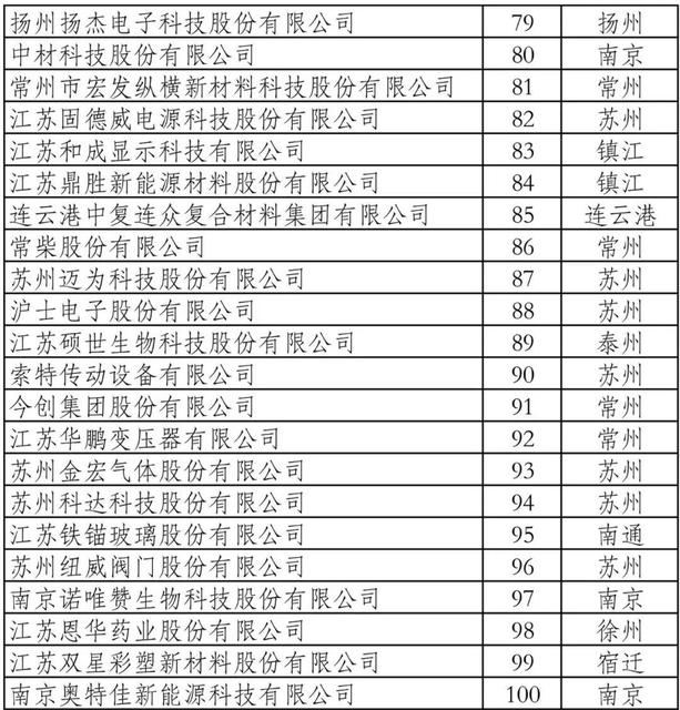 省级百强名单，江阴5家企业上榜