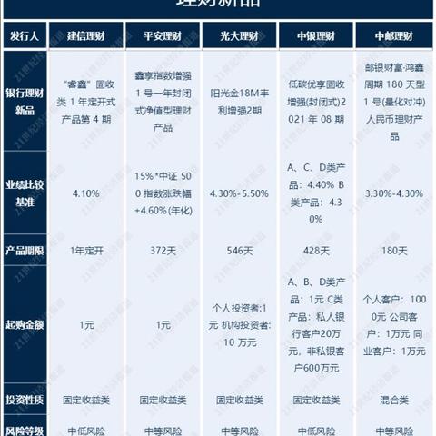 春节专属理财产品陆续上线，业绩比较基准最高3.5%，部分产品已无“特殊收益”
