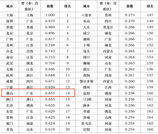 超大、特大城市竞争对比,佛山这轮排名全国14!