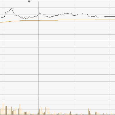 叁腾科技盘中异动 下午盘大幅上涨5.16%