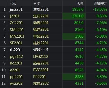 「期货收评」煤炭再崩跌：焦煤大跌12%跌破2000大关焦炭大跌9%