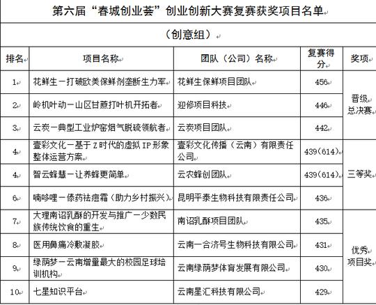 “春城创业荟”创意组十强项目出炉