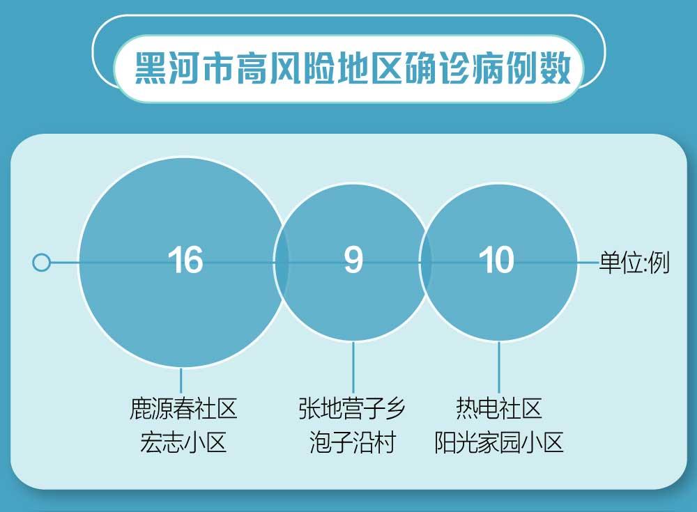 黑龙江黑河现1例确诊
 /黑龙江黑河确诊病例情况