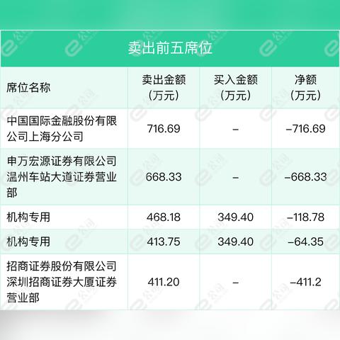 算力概念股开盘大涨 电光科技7连板