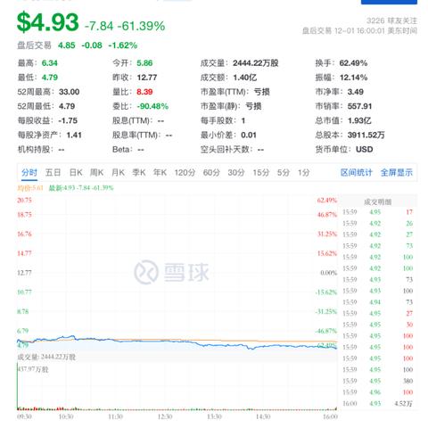 万春医药盘中异动 早盘大幅下挫6.40%报1.61美元