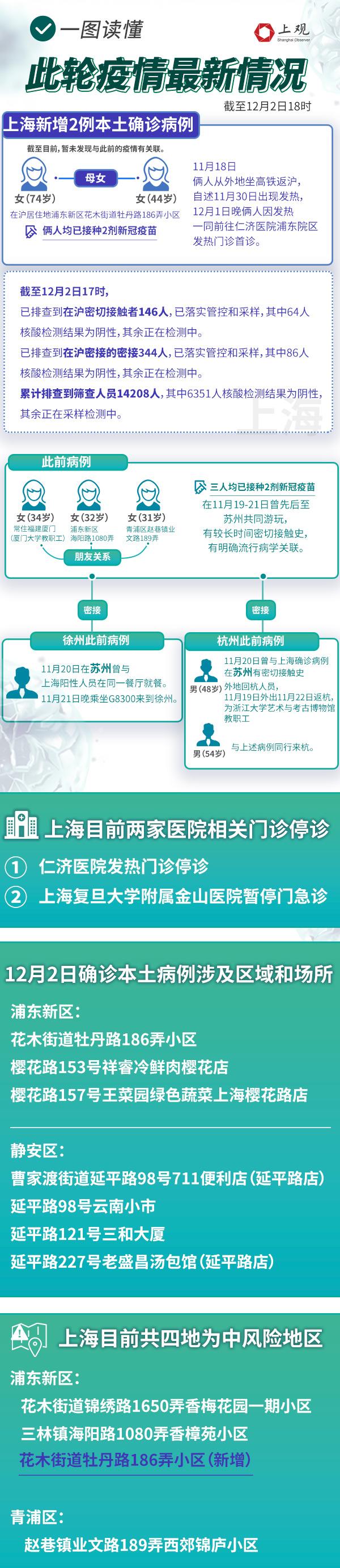 上海公布2例本地病例轨迹
/上海2名本土确诊-图1 上海公布2例本地病例轨迹
/上海2名本土确诊-图1
