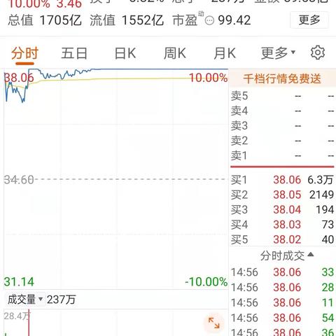 三大指数午后均翻绿 半导体、券商等板块跌幅居前