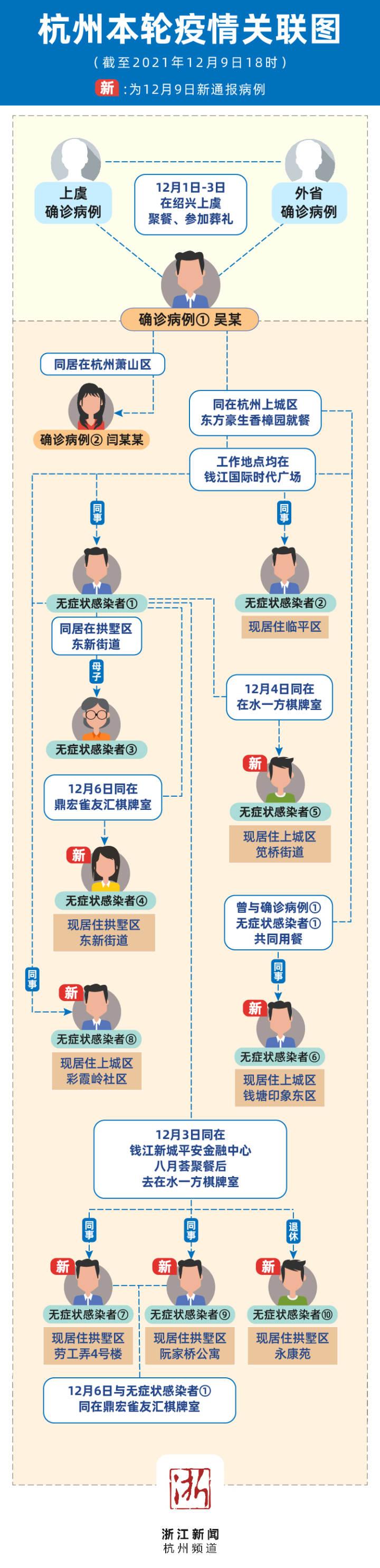 浙江新增9例无症状感染者
(浙江新增9例无症状感染者是哪里的) 浙江新增9例无症状感染者
(浙江新增9例无症状感染者是哪里的)