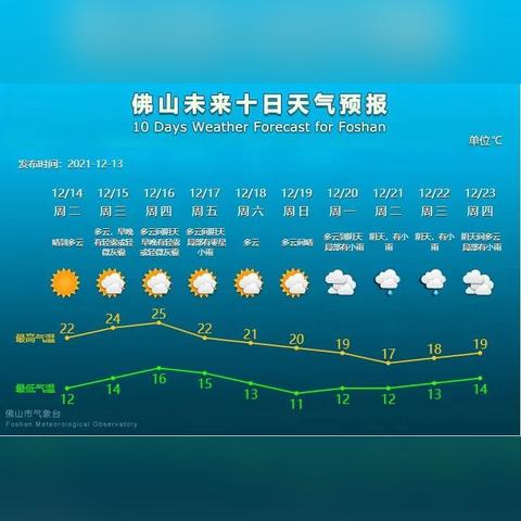 2025.11.25佛山今日气温变化情况