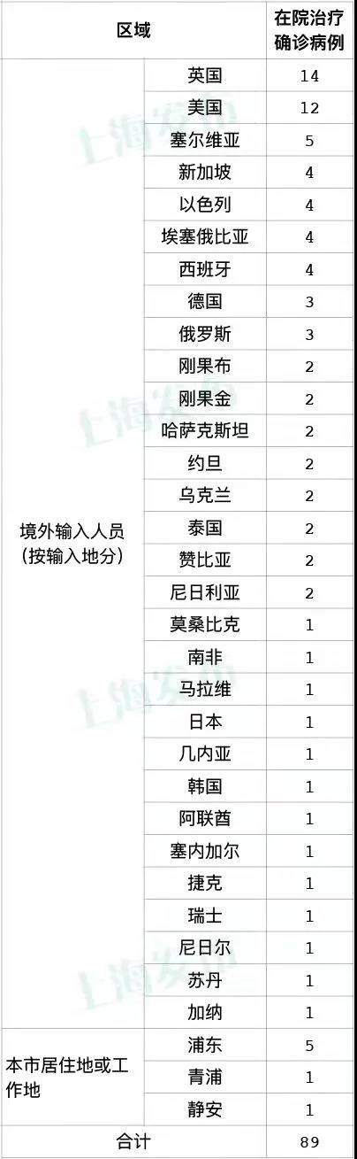 【上海增本土确诊38例
/上海 新增 本土】 【上海增本土确诊38例
/上海 新增 本土】
