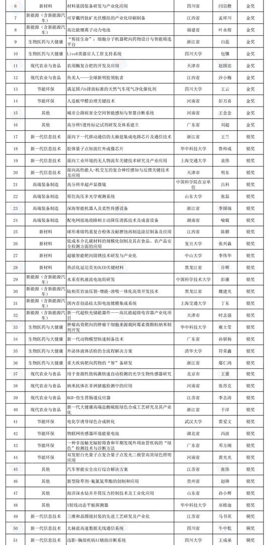 第一届全国博士后创新创业大赛，获奖名单公布