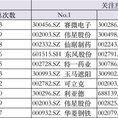 去年12月以来公募调研超500家公司，关注两大行业