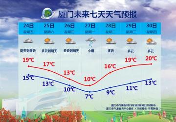 厦门冬季气温大概多少度？