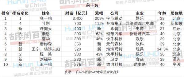 2021胡润全球富豪榜榜单前十名