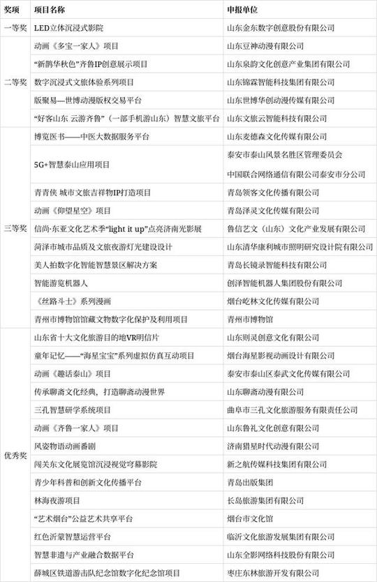 2021山东省数字文化创新创业大赛获奖名单公布，30个项目获奖