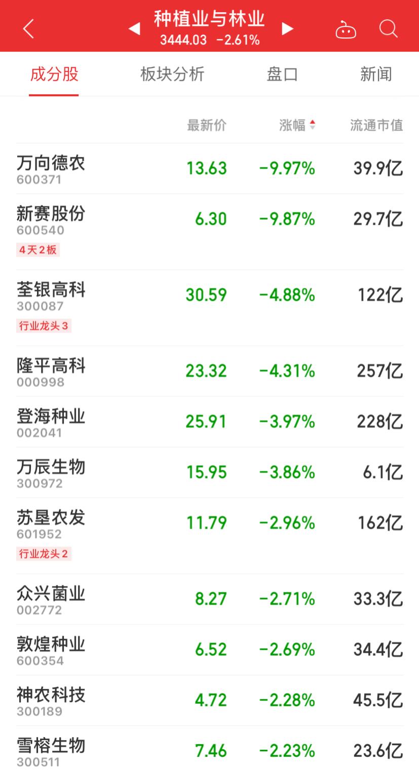 盘中必读|农业股逆势活跃，荃银高科20CM涨停