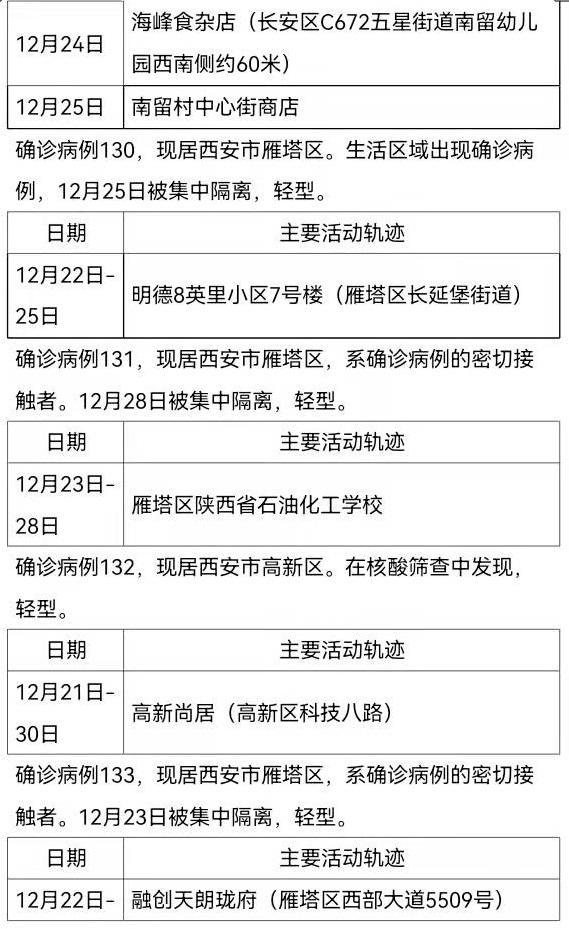 西安公布新增确诊病例活动轨迹
 ,西安公布新增确诊病例活动轨迹查询