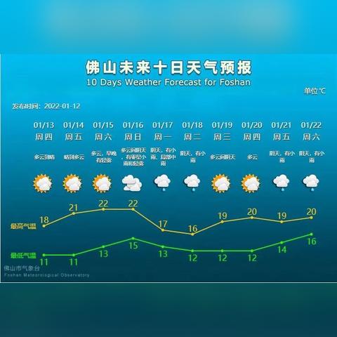 2025.12.16佛山今日气温变化情况