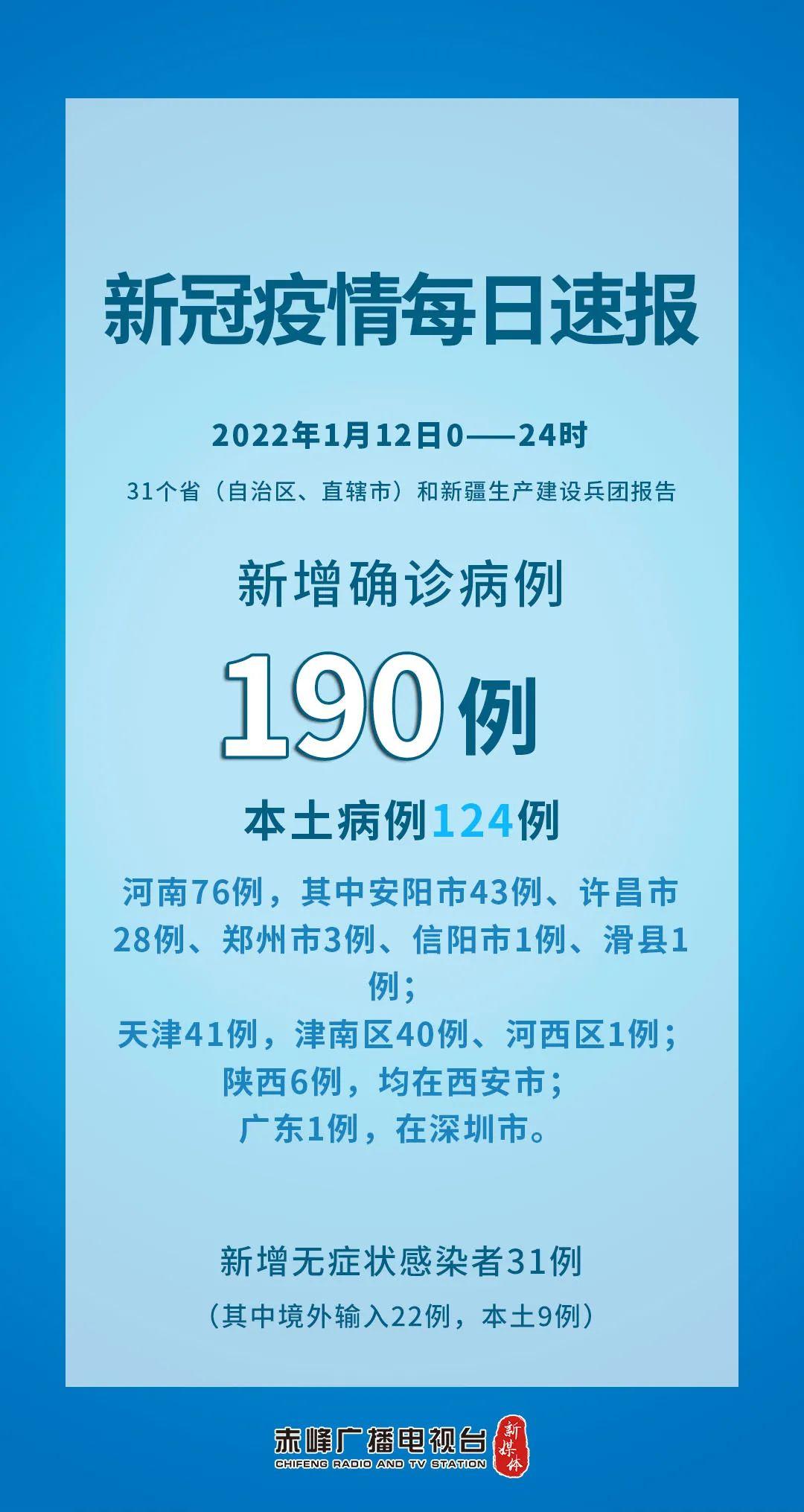 31省区市增本土确诊94例:河南41例
 /31省区市新增本土确诊1例 在河南