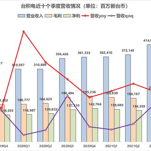 台积电盘前下跌 但分析师称人工智能需求仍强劲