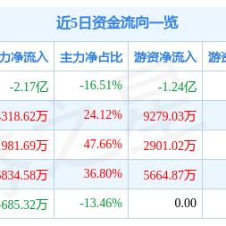 人造肉概念股异动，海欣食品涨近8%