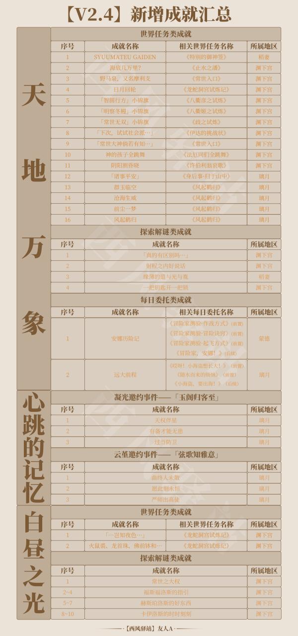 原神怎么查看成就完成时间（原神好兆头成就一次可以完成么）