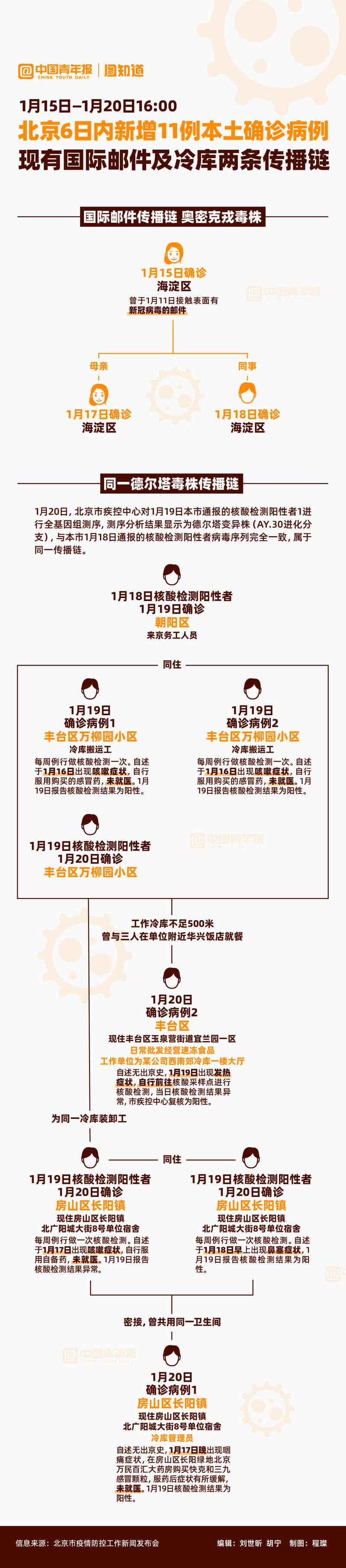 北京新增1例确诊 为来京出差人员
 ,新增病例曾到北京出差