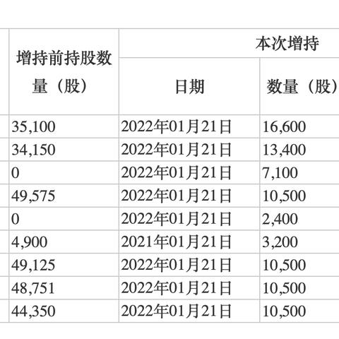 分红、回购、增持！创新高！