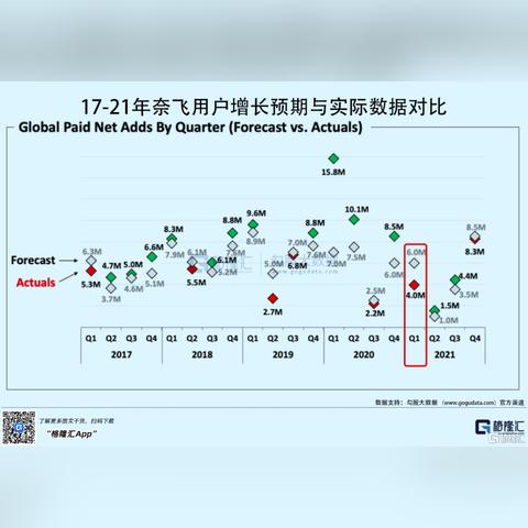 奈飞Q4财报超预期 付费会员数量突破3亿
